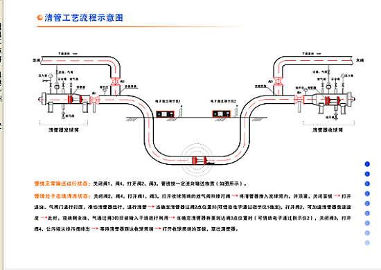 管線PIG清洗流程